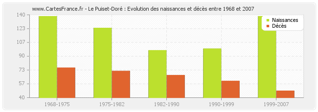 Le Puiset-Doré : Evolution des naissances et décès entre 1968 et 2007